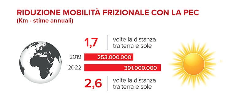 Riduzione mobilità frizionale